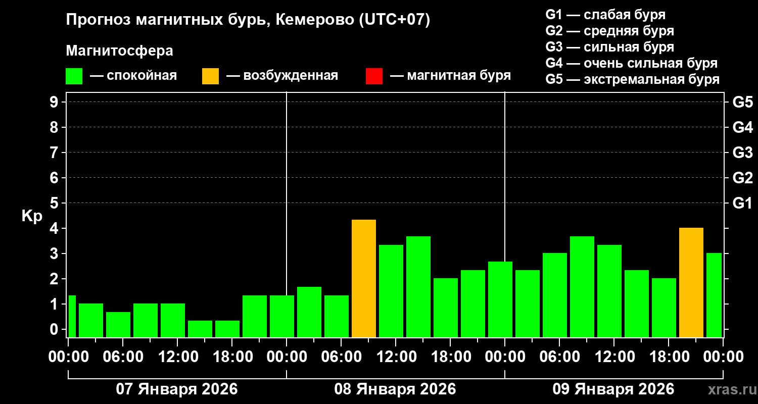 Прогноз геомагнитного индекса&nbsp;Kp