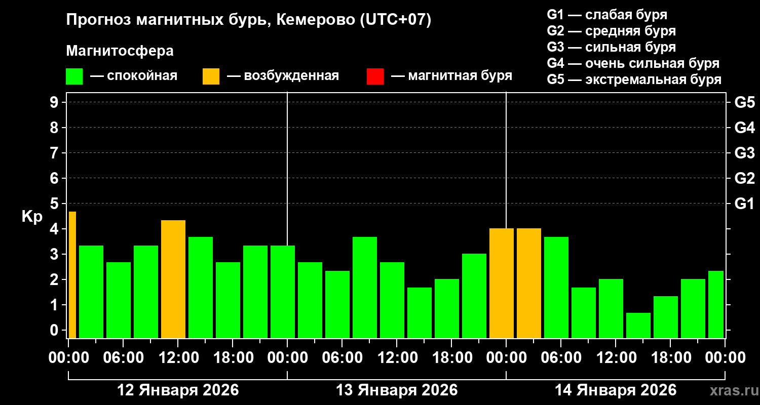 Прогноз геомагнитного индекса&nbsp;Kp