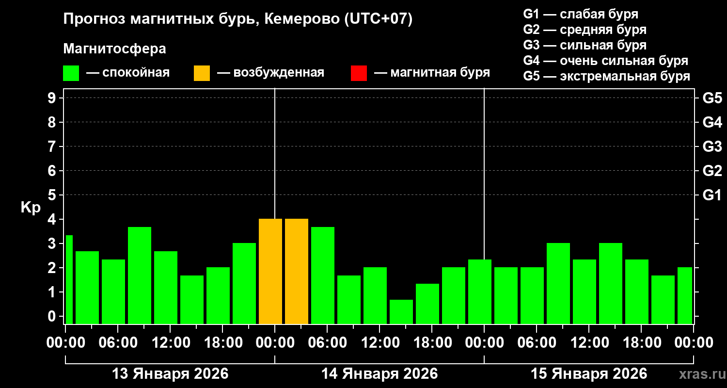 Прогноз геомагнитного индекса&nbsp;Kp
