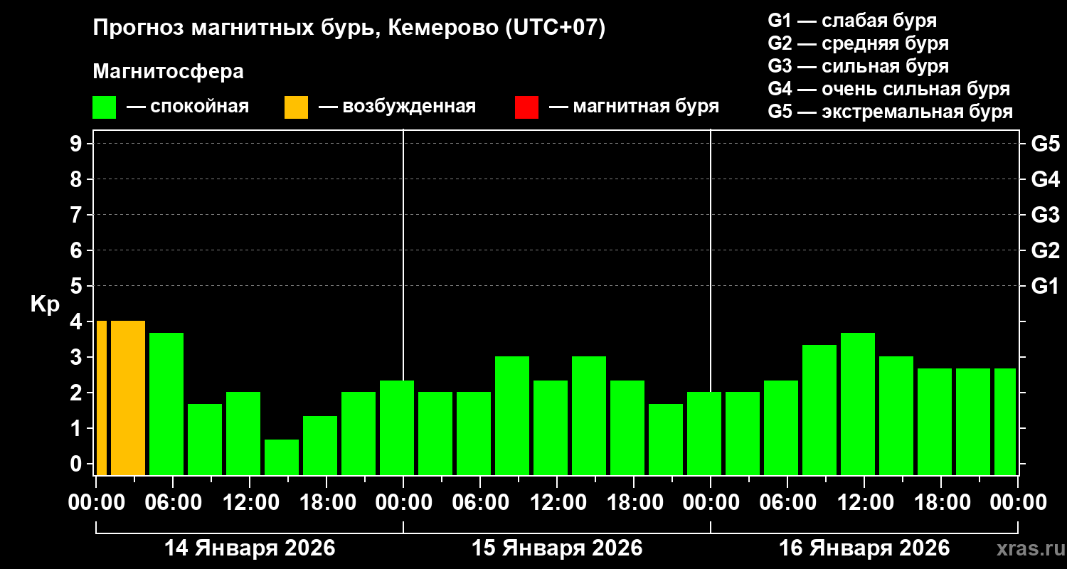 Прогноз геомагнитного индекса&nbsp;Kp