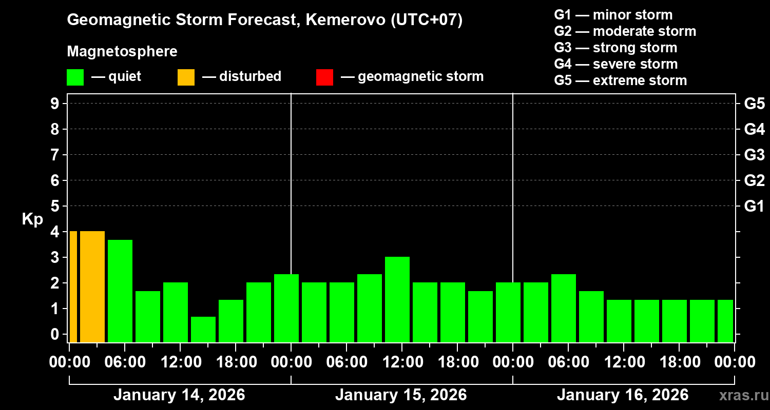 Forecast of the geomagnetic index&nbsp;Kp