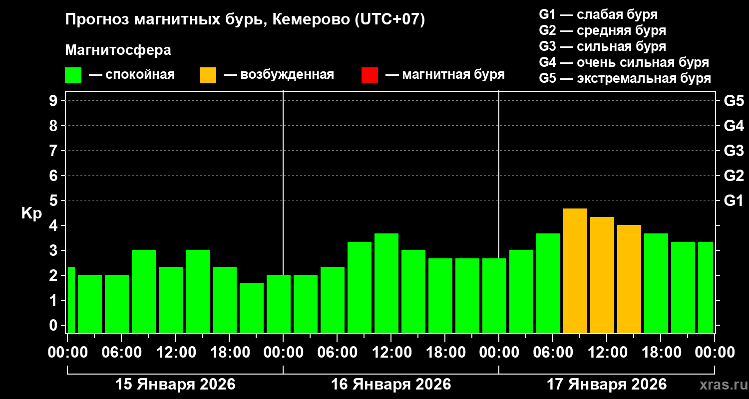 Прогноз геомагнитного индекса&nbsp;Kp