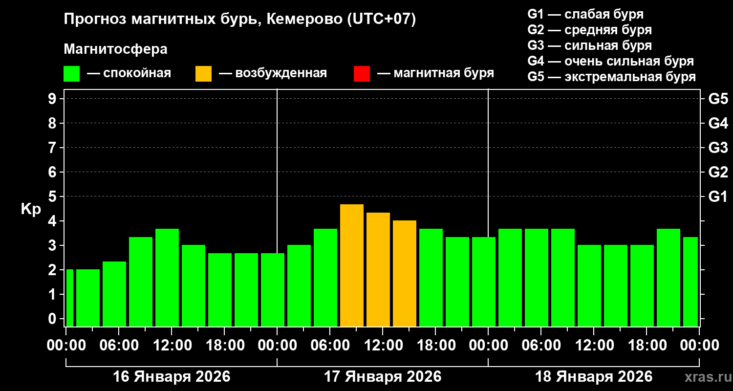 Прогноз геомагнитного индекса&nbsp;Kp