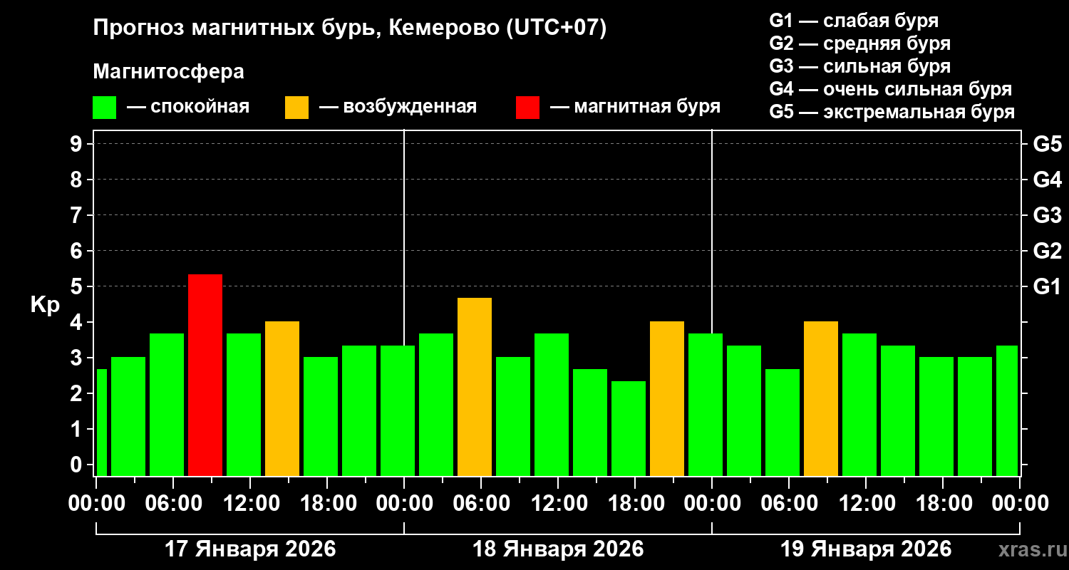 Прогноз геомагнитного индекса&nbsp;Kp