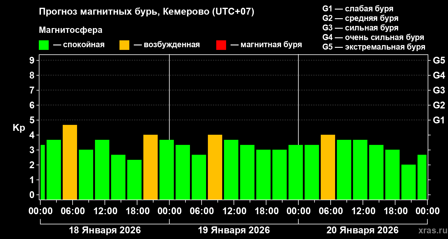 Прогноз геомагнитного индекса&nbsp;Kp
