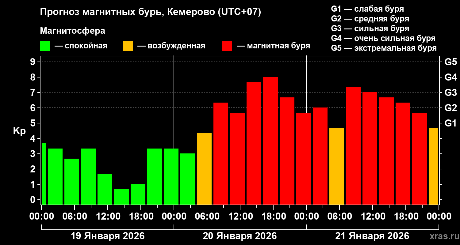 Прогноз геомагнитного индекса Kp