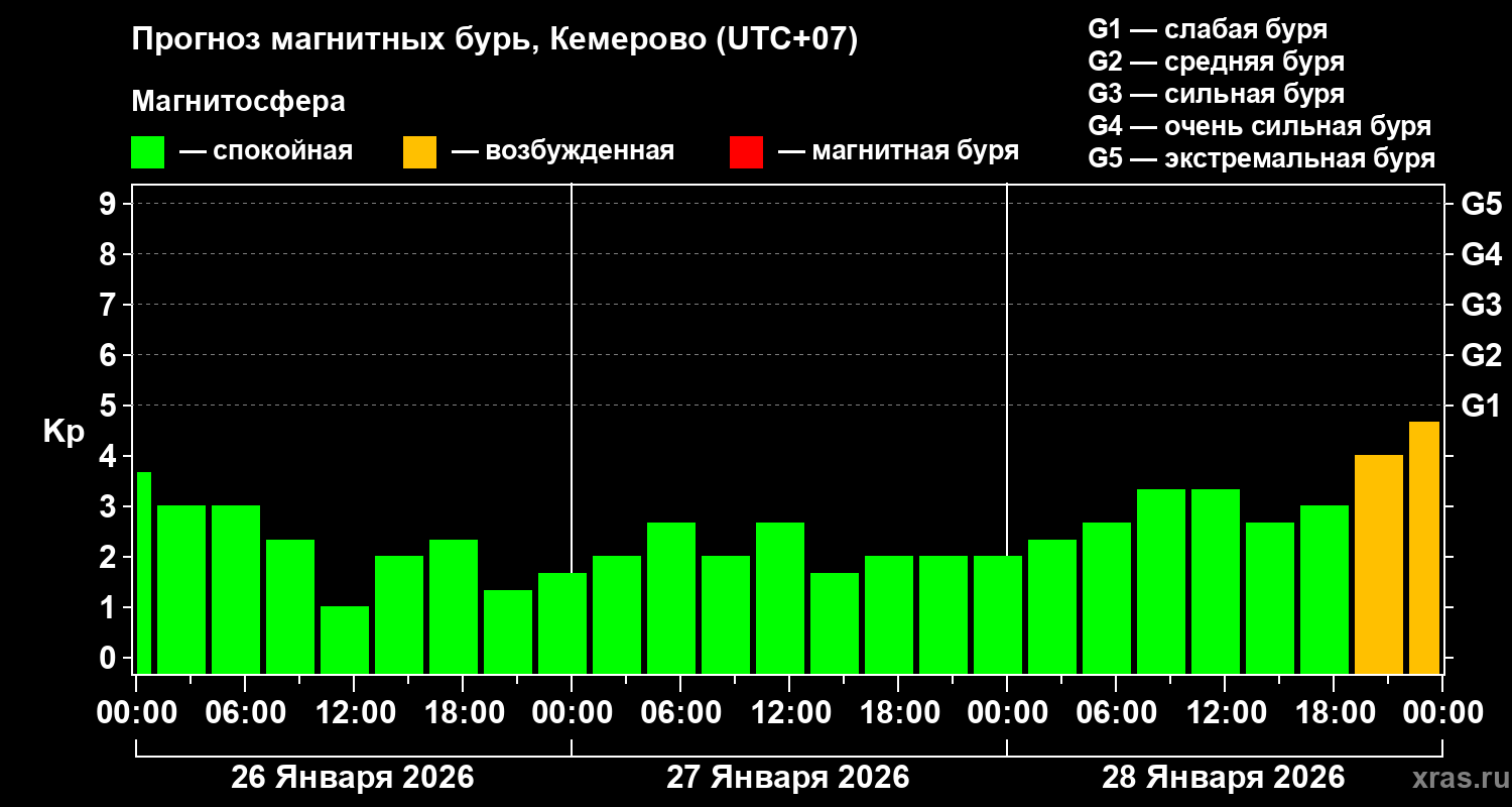 Прогноз геомагнитного индекса Kp