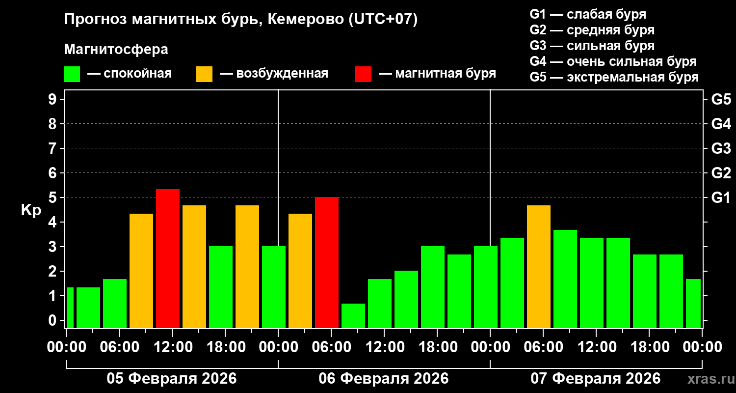 Прогноз геомагнитного индекса&nbsp;Kp