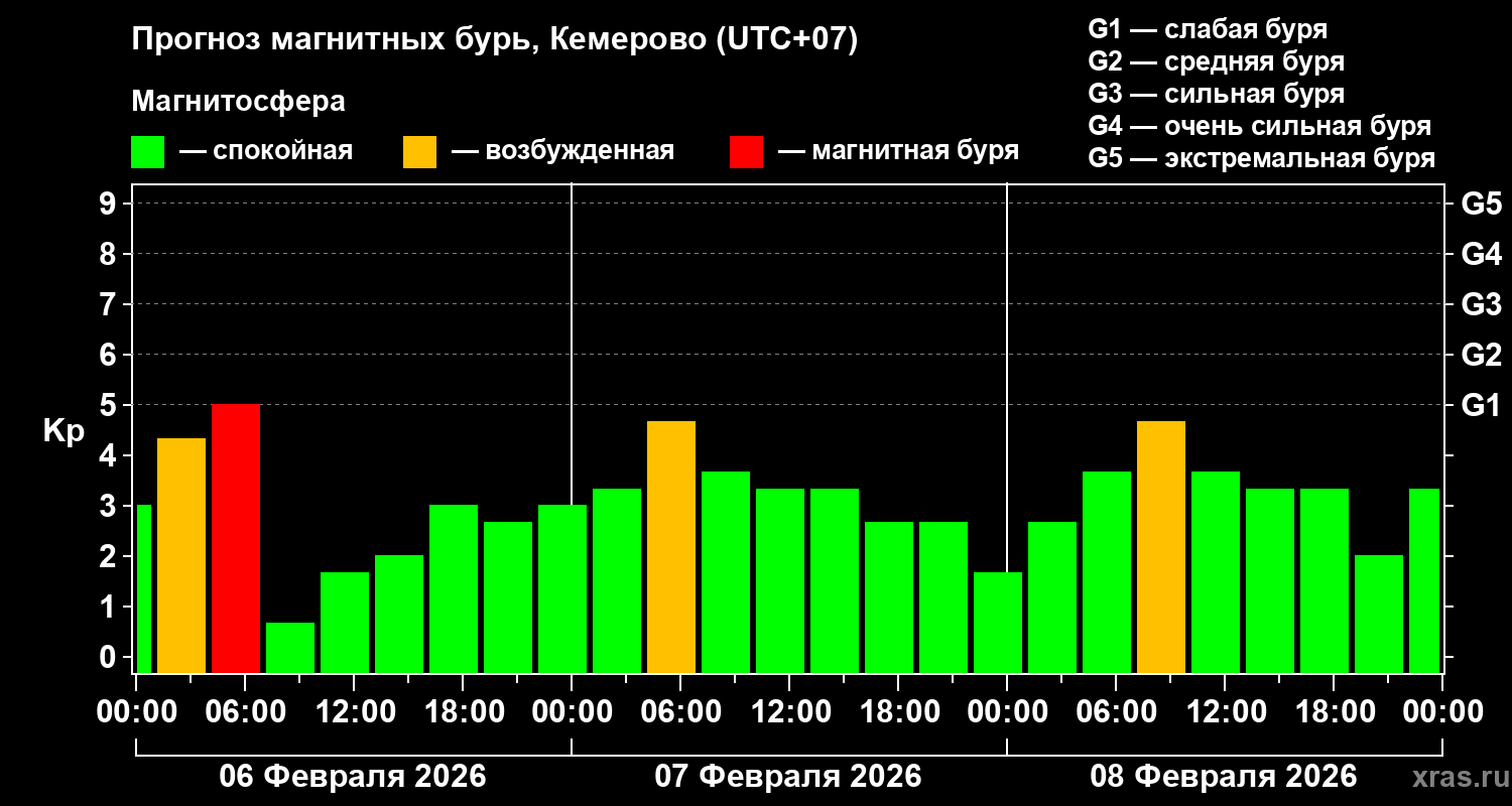 Прогноз геомагнитного индекса&nbsp;Kp