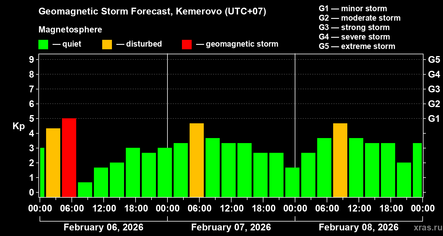 Forecast of the geomagnetic index&nbsp;Kp