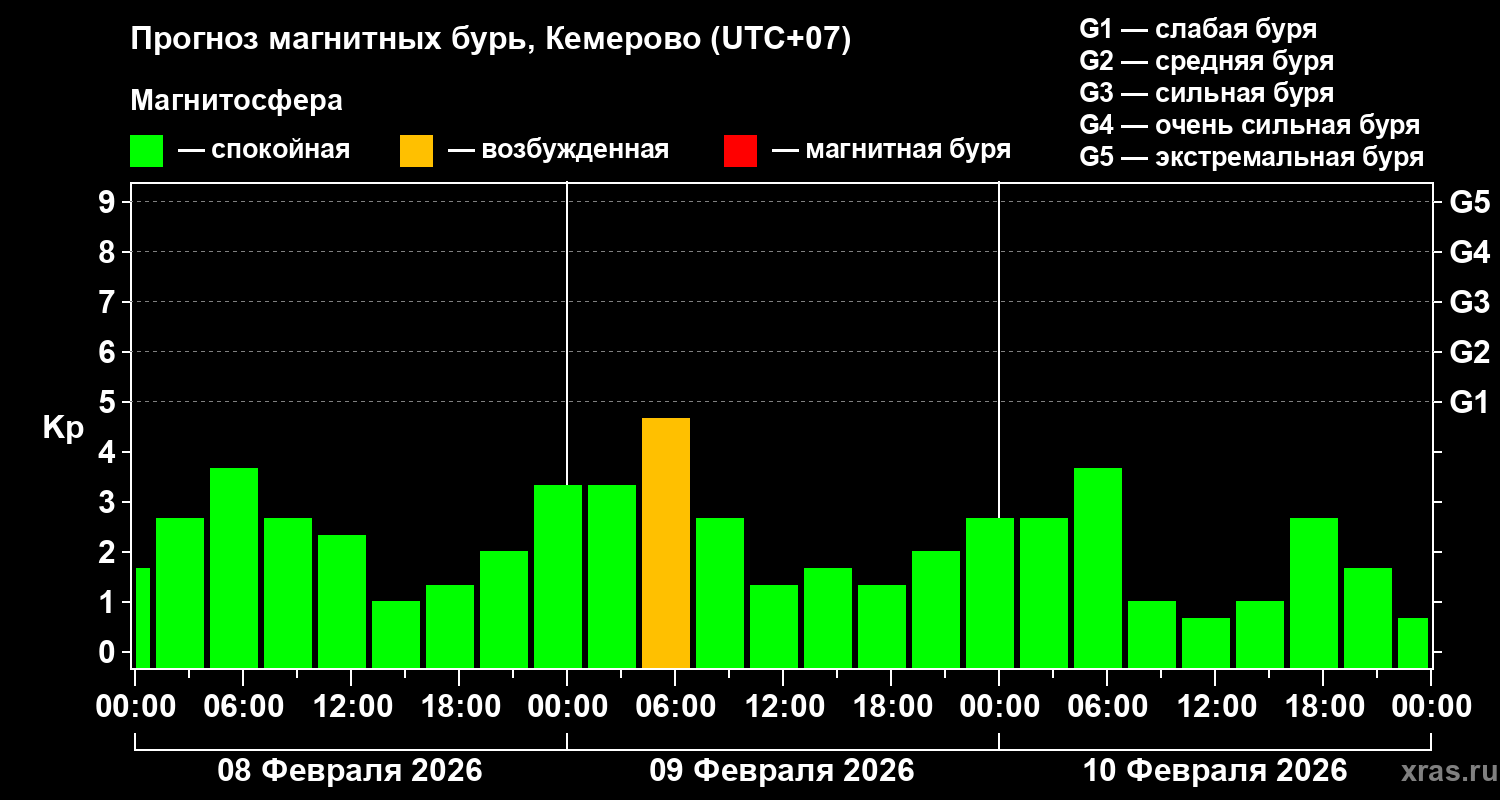 Прогноз геомагнитного индекса Kp