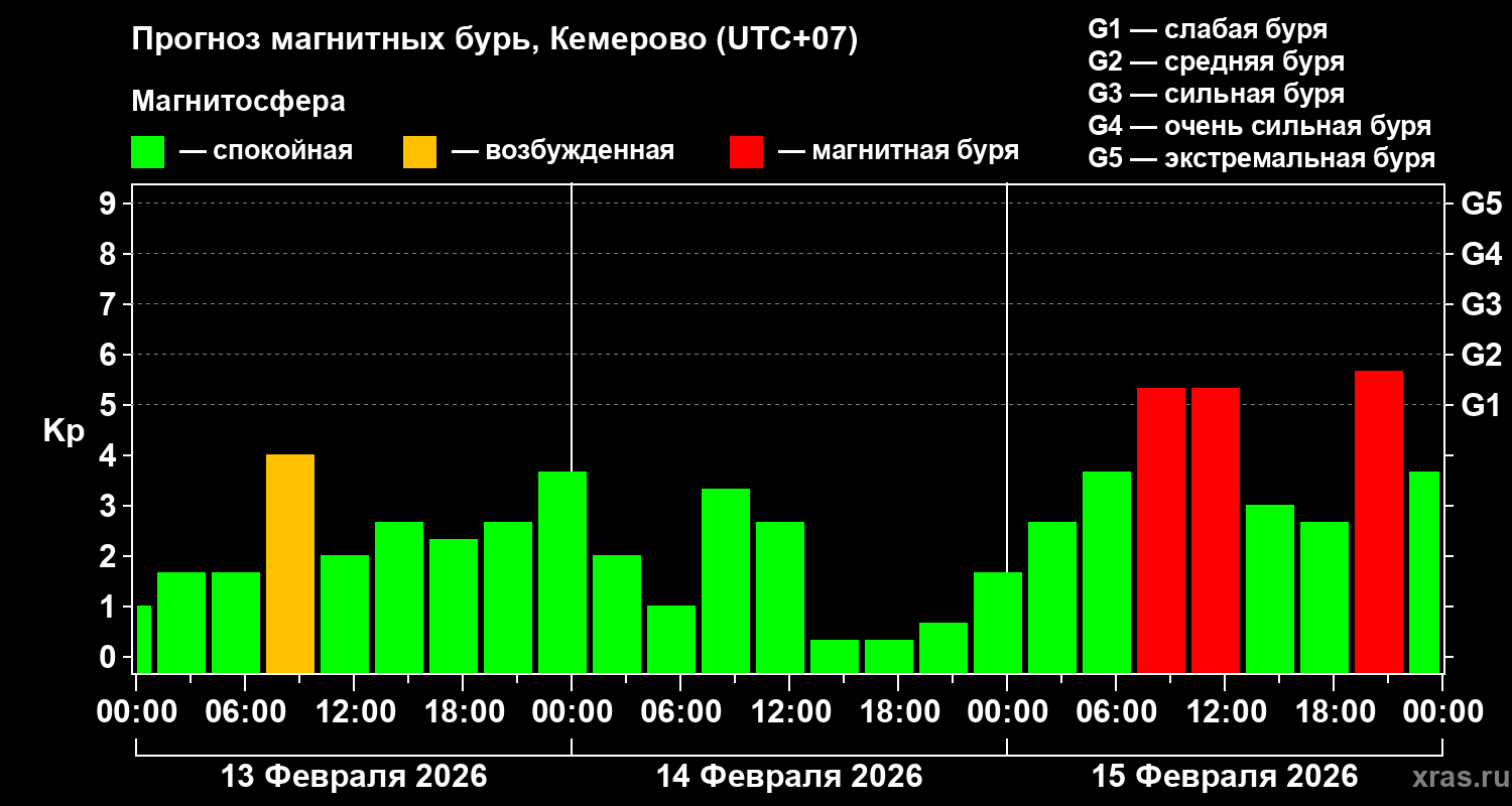 Прогноз геомагнитного индекса&nbsp;Kp