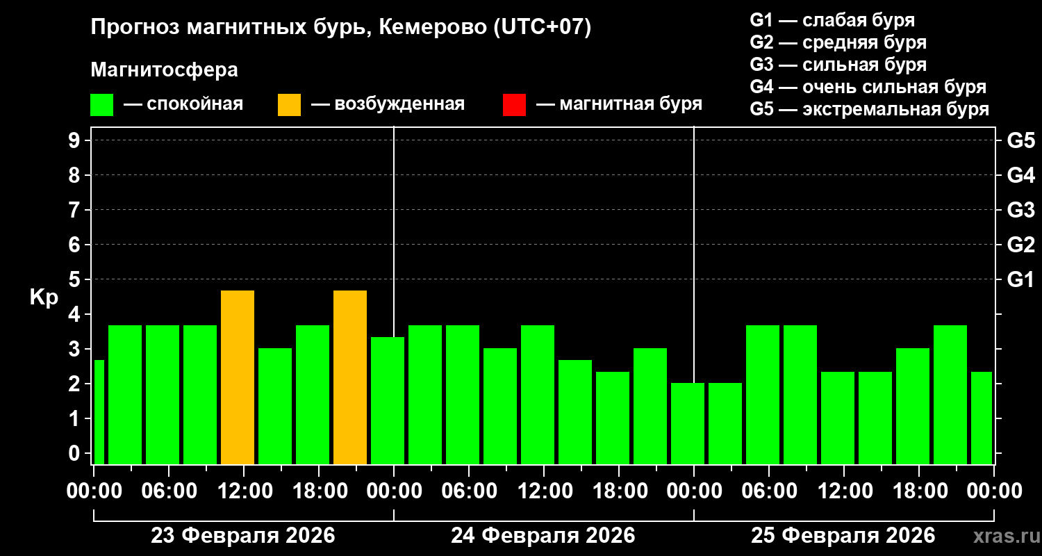 Прогноз геомагнитного индекса Kp