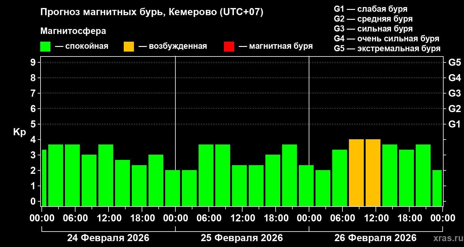 Прогноз геомагнитного индекса Kp