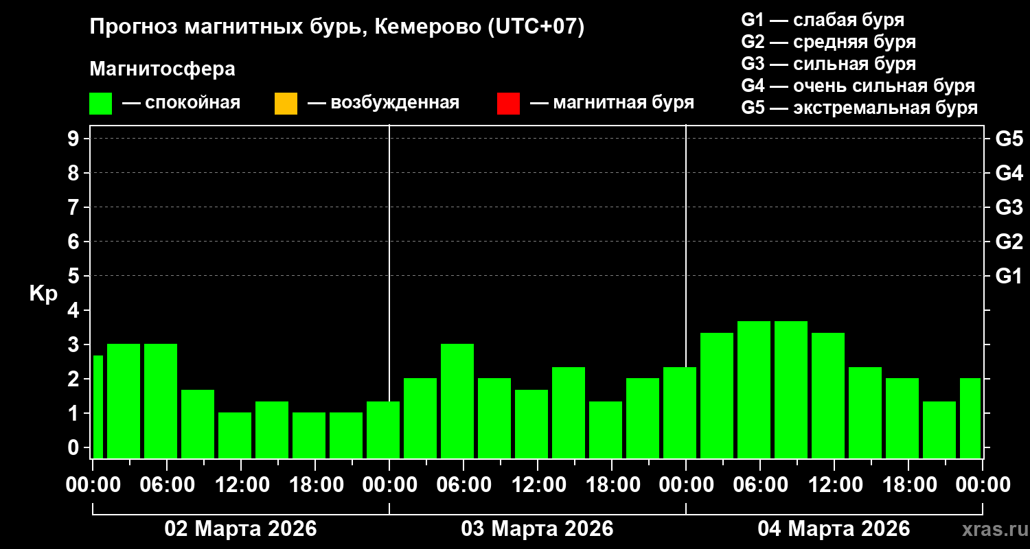 Прогноз геомагнитного индекса Kp
