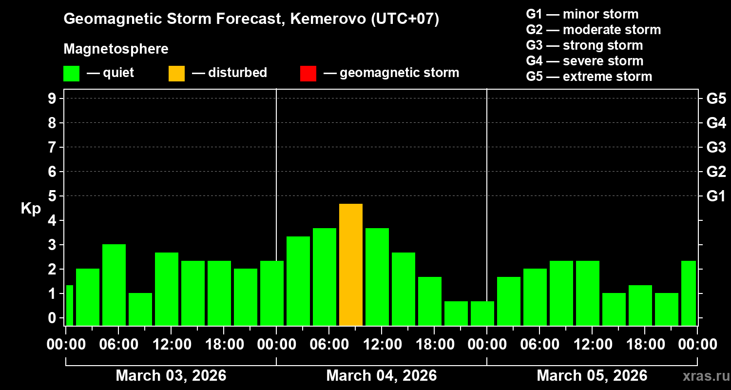 Forecast of the geomagnetic index&nbsp;Kp