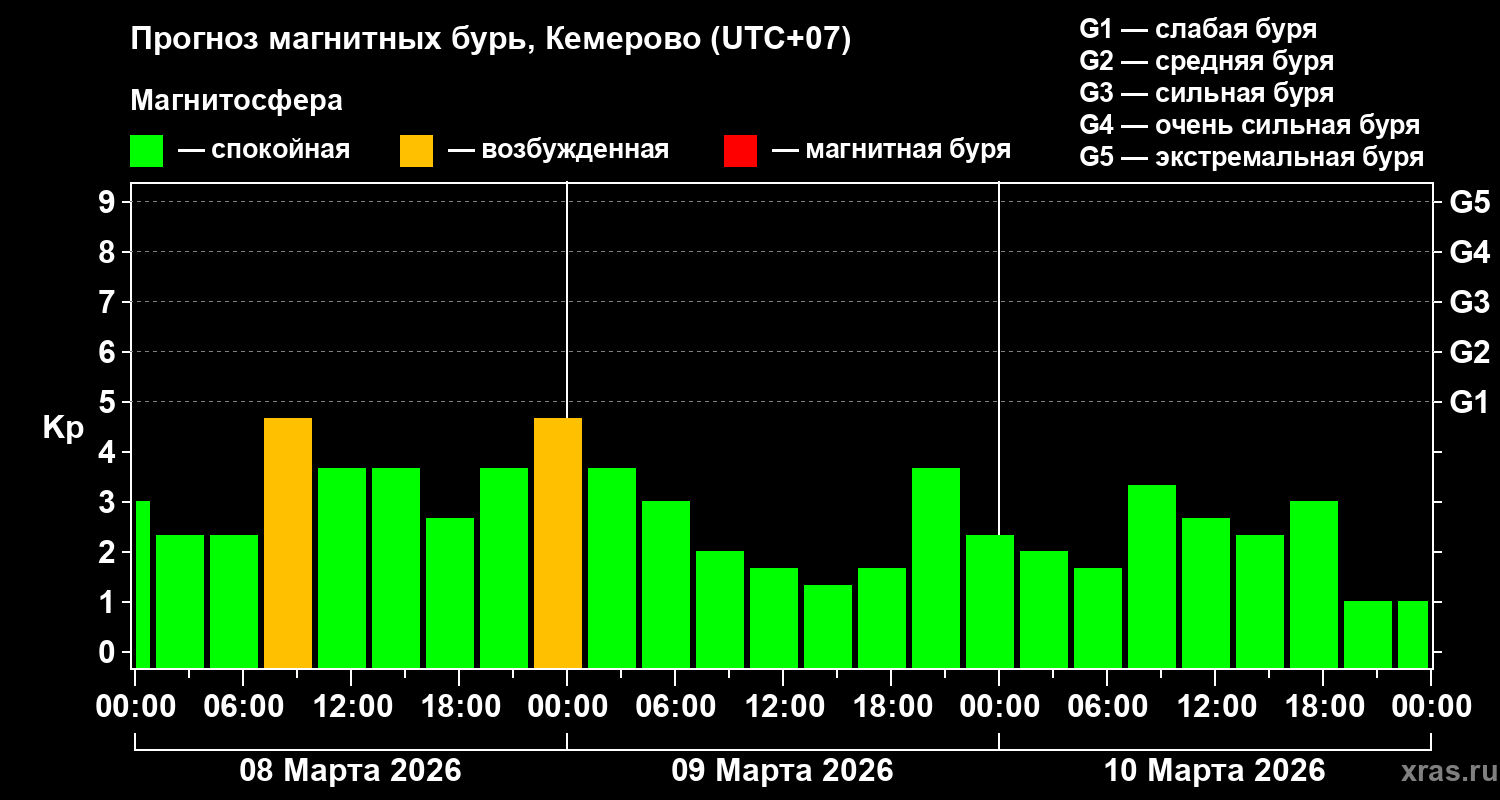 Прогноз геомагнитного индекса&nbsp;Kp
