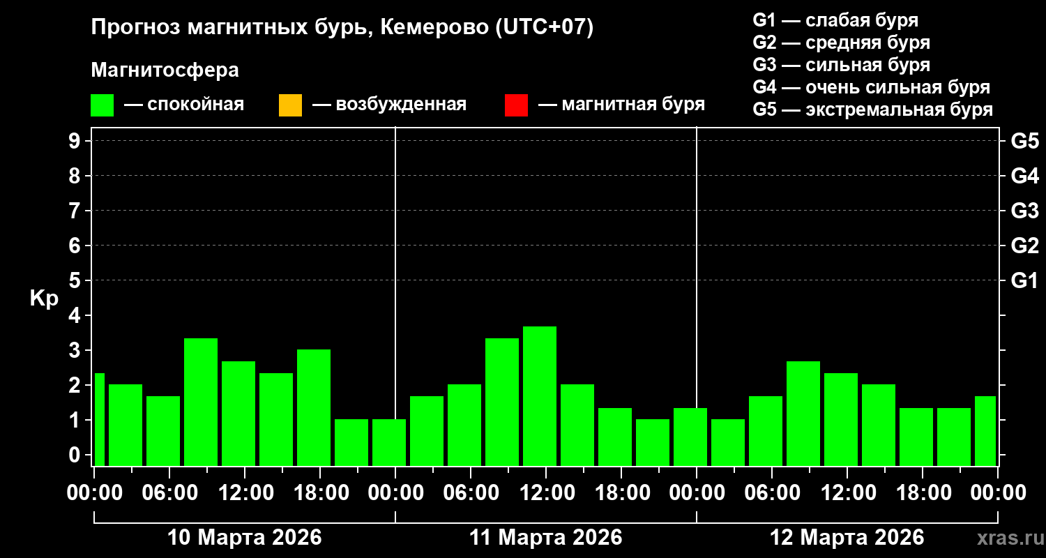 Прогноз геомагнитного индекса&nbsp;Kp