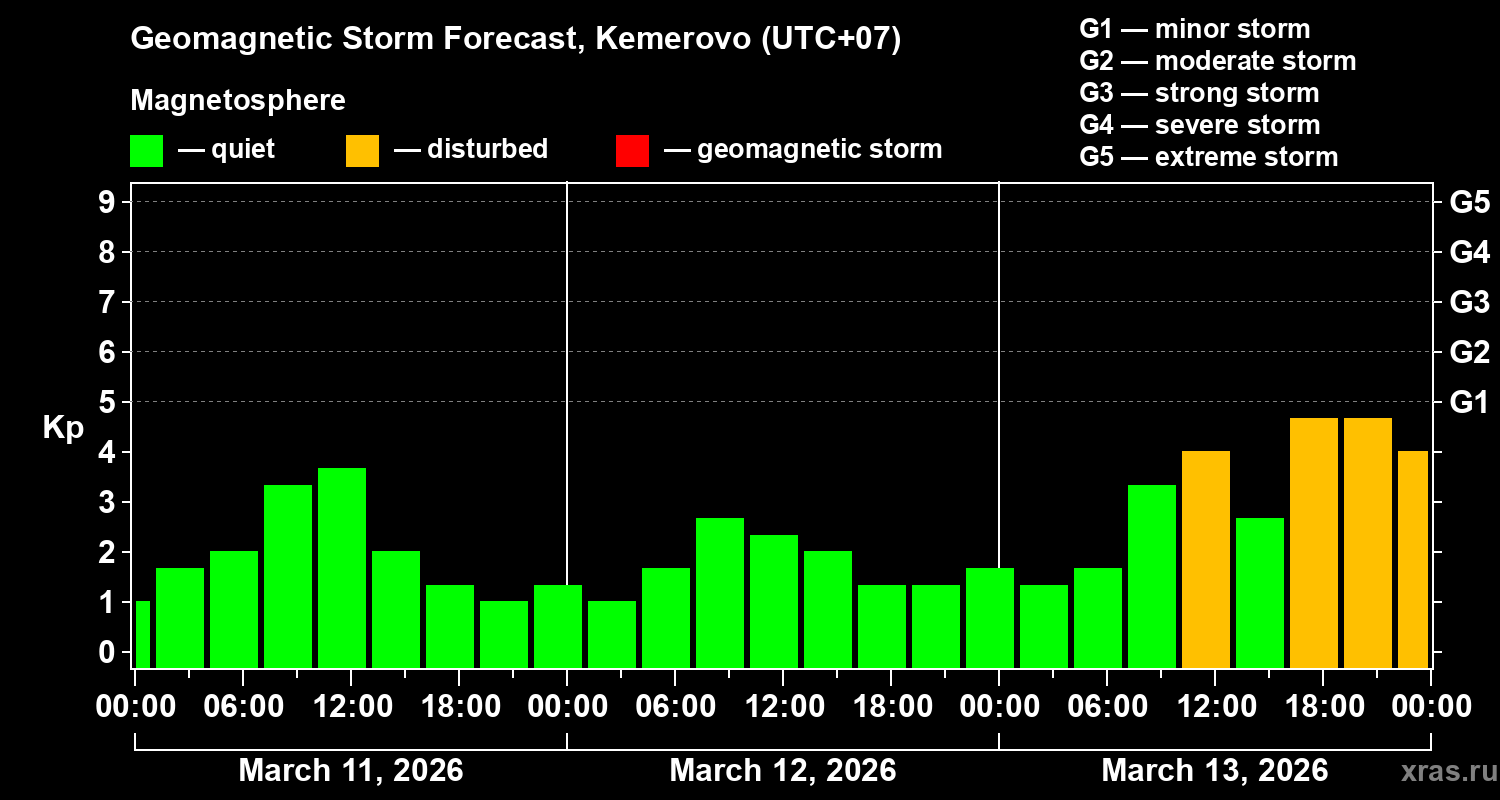 Forecast of the geomagnetic index&nbsp;Kp