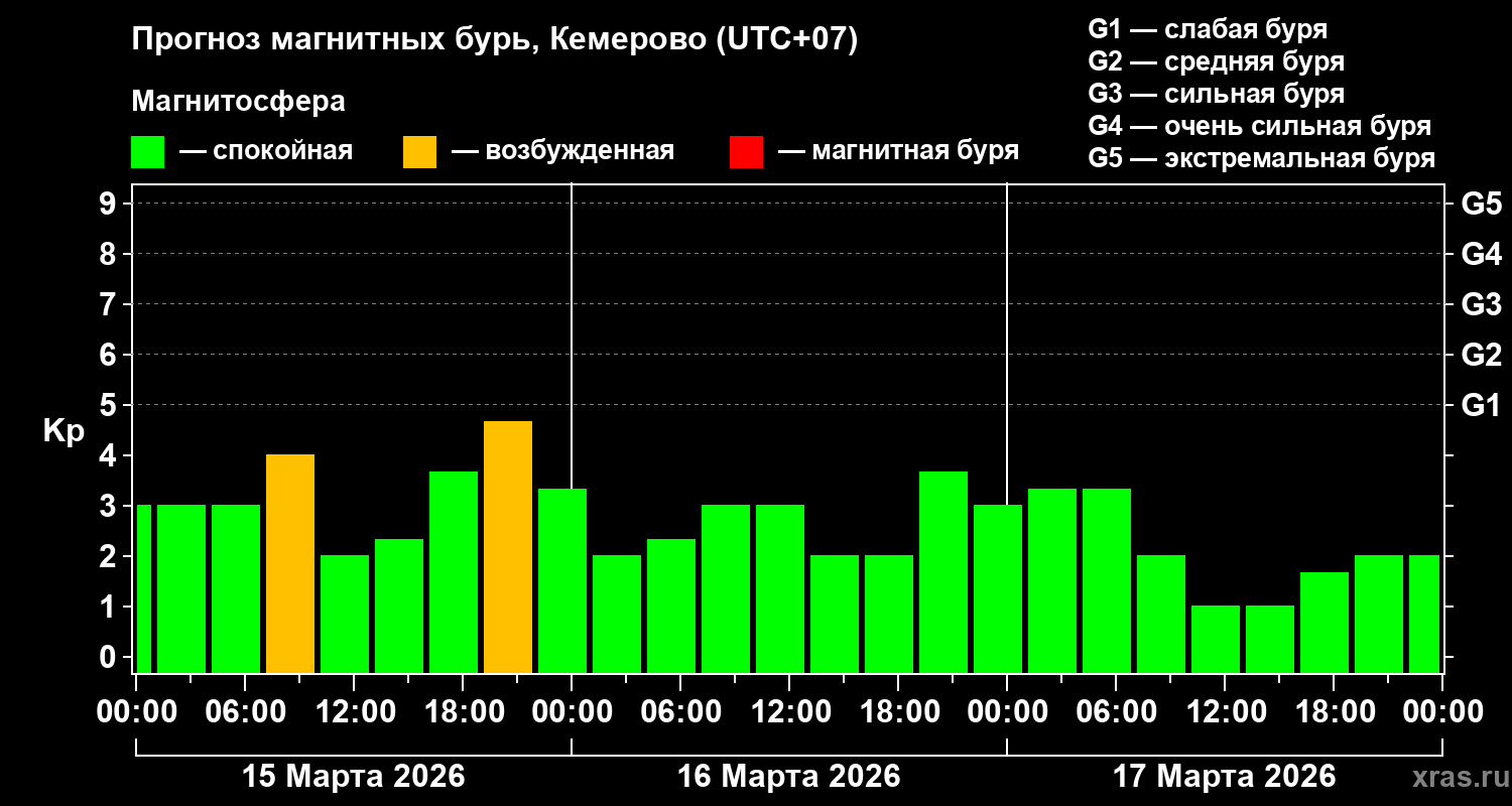 Прогноз геомагнитного индекса&nbsp;Kp
