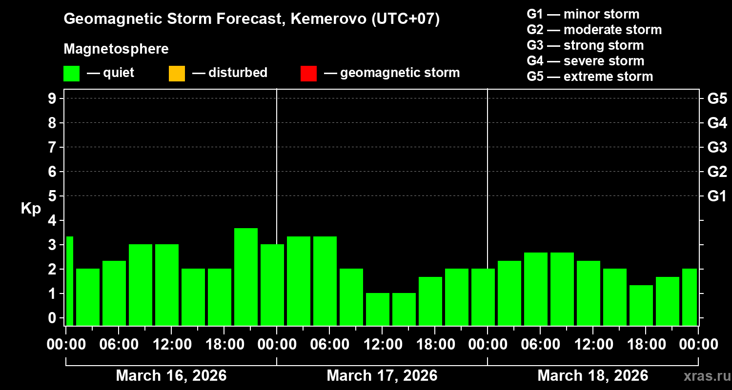 Forecast of the geomagnetic index&nbsp;Kp