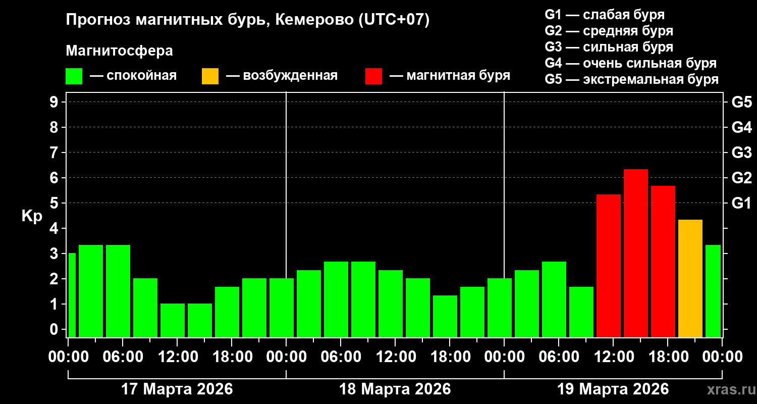 Прогноз геомагнитного индекса&nbsp;Kp