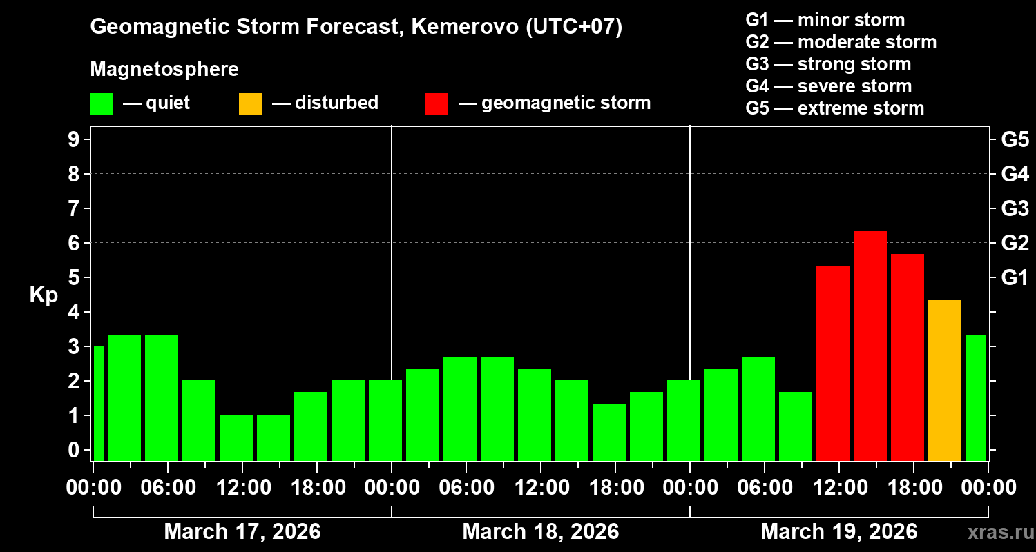 Forecast of the geomagnetic index&nbsp;Kp