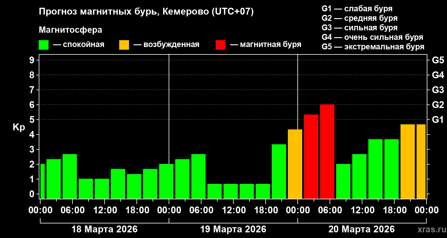 Прогноз геомагнитного индекса&nbsp;Kp