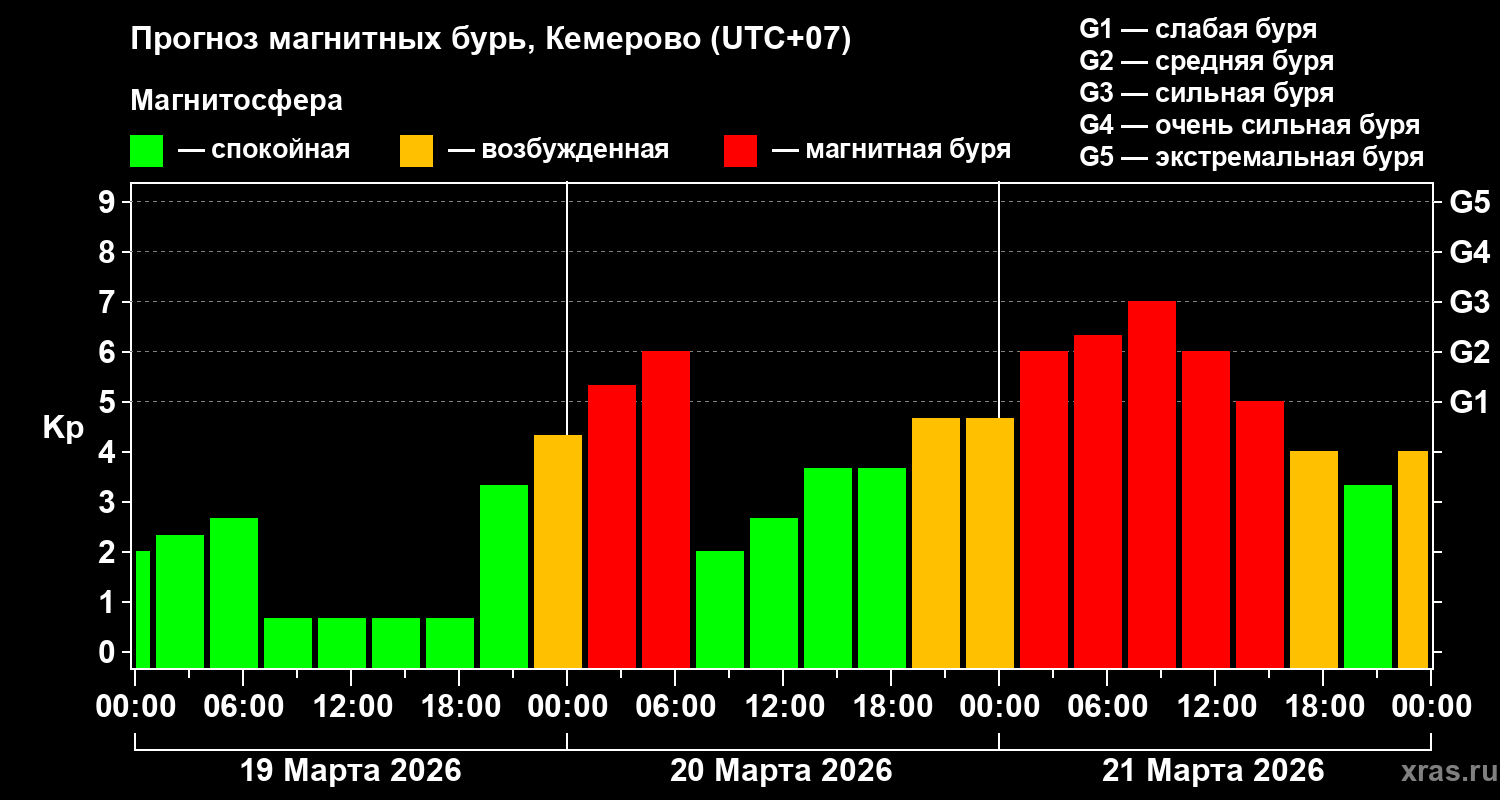 Прогноз геомагнитного индекса&nbsp;Kp