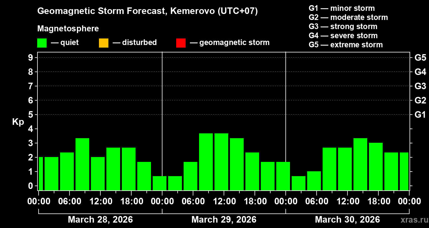 Forecast of the geomagnetic index&nbsp;Kp