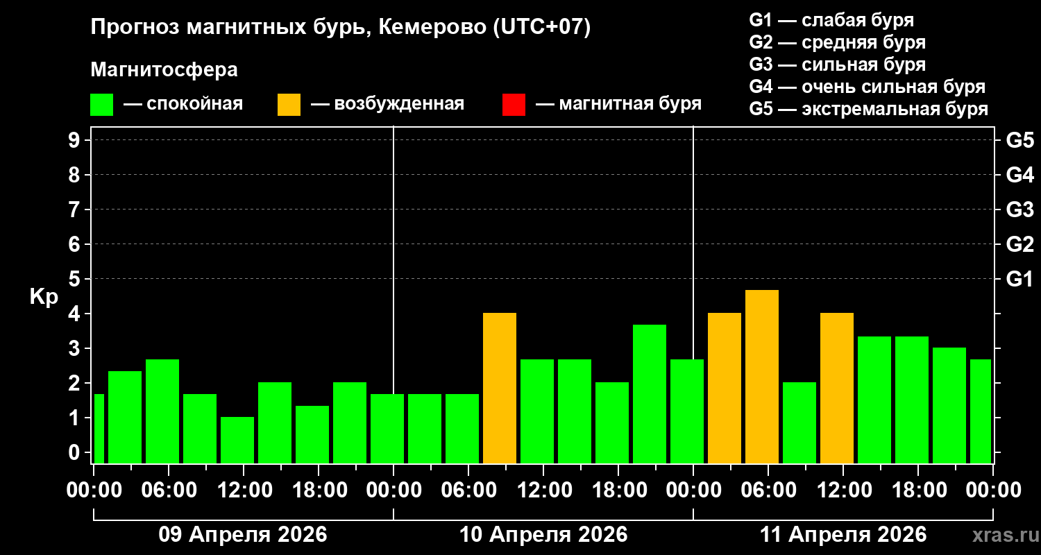 Прогноз геомагнитного индекса Kp