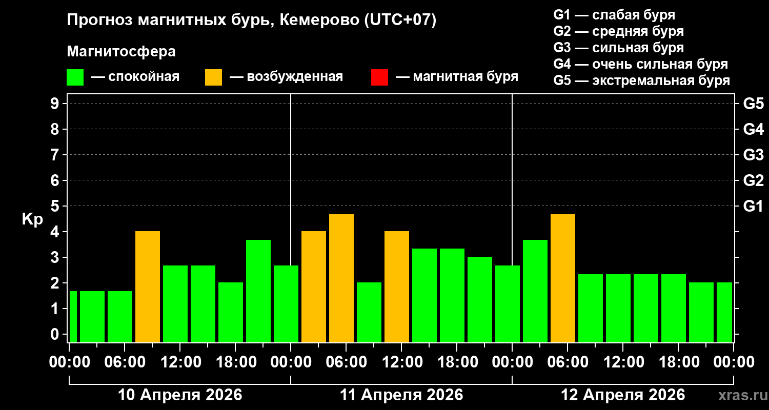 Прогноз геомагнитного индекса&nbsp;Kp