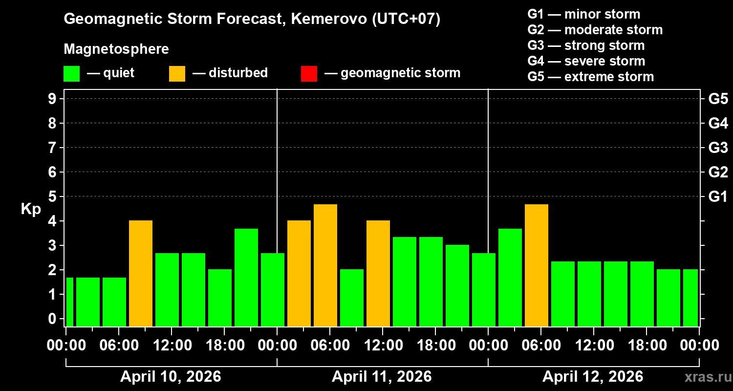 Forecast of the geomagnetic index&nbsp;Kp