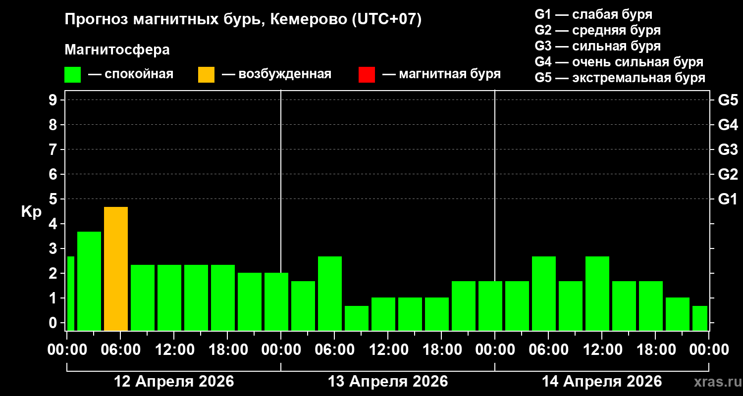 Прогноз геомагнитного индекса&nbsp;Kp