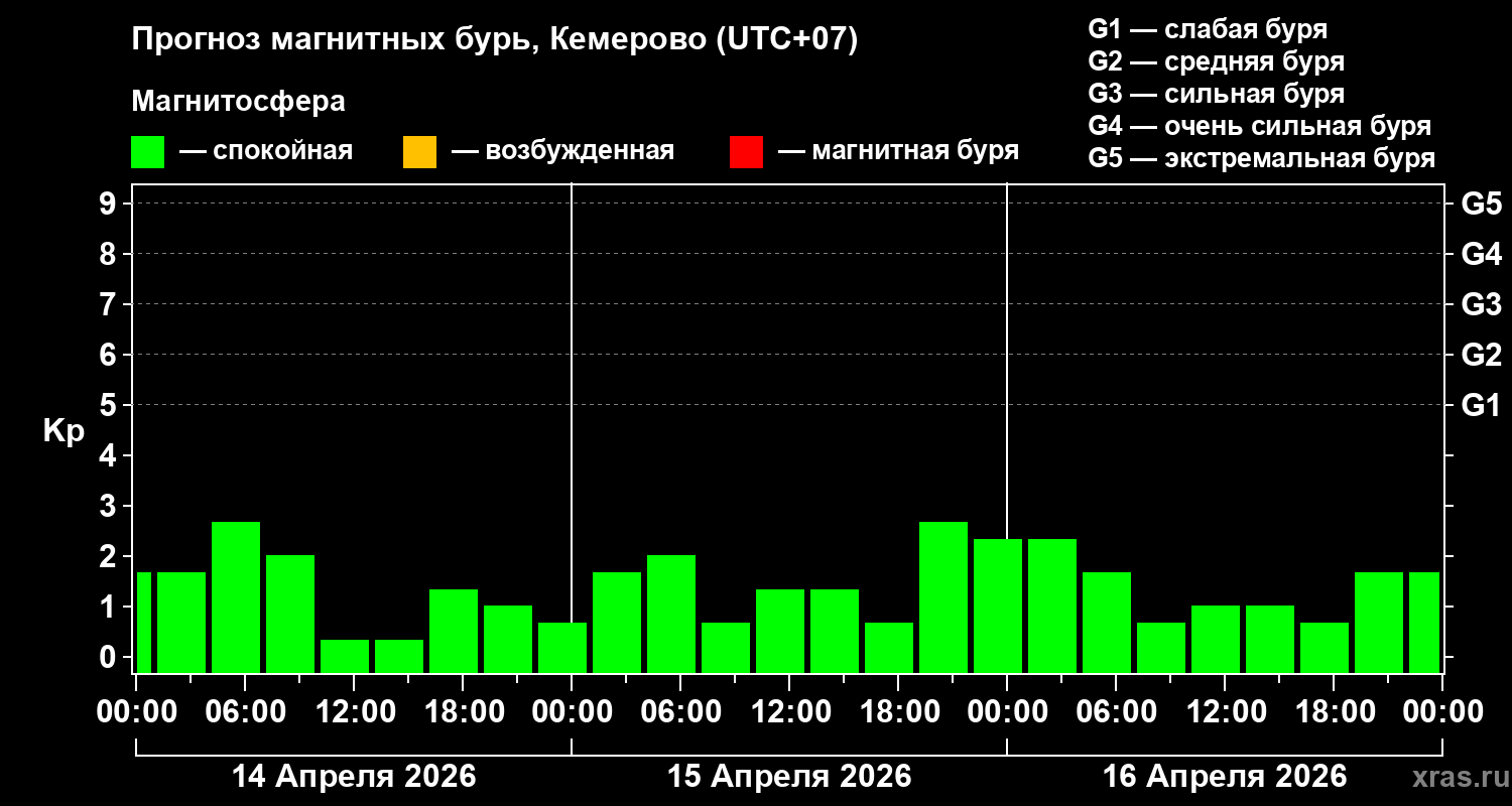 Прогноз геомагнитного индекса&nbsp;Kp