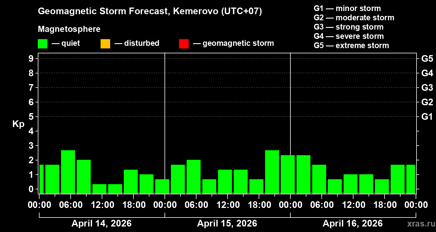 Forecast of the geomagnetic index&nbsp;Kp