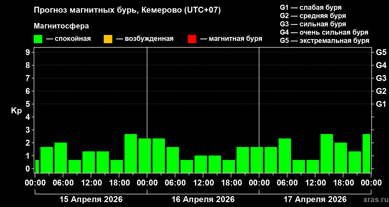 Прогноз геомагнитного индекса&nbsp;Kp