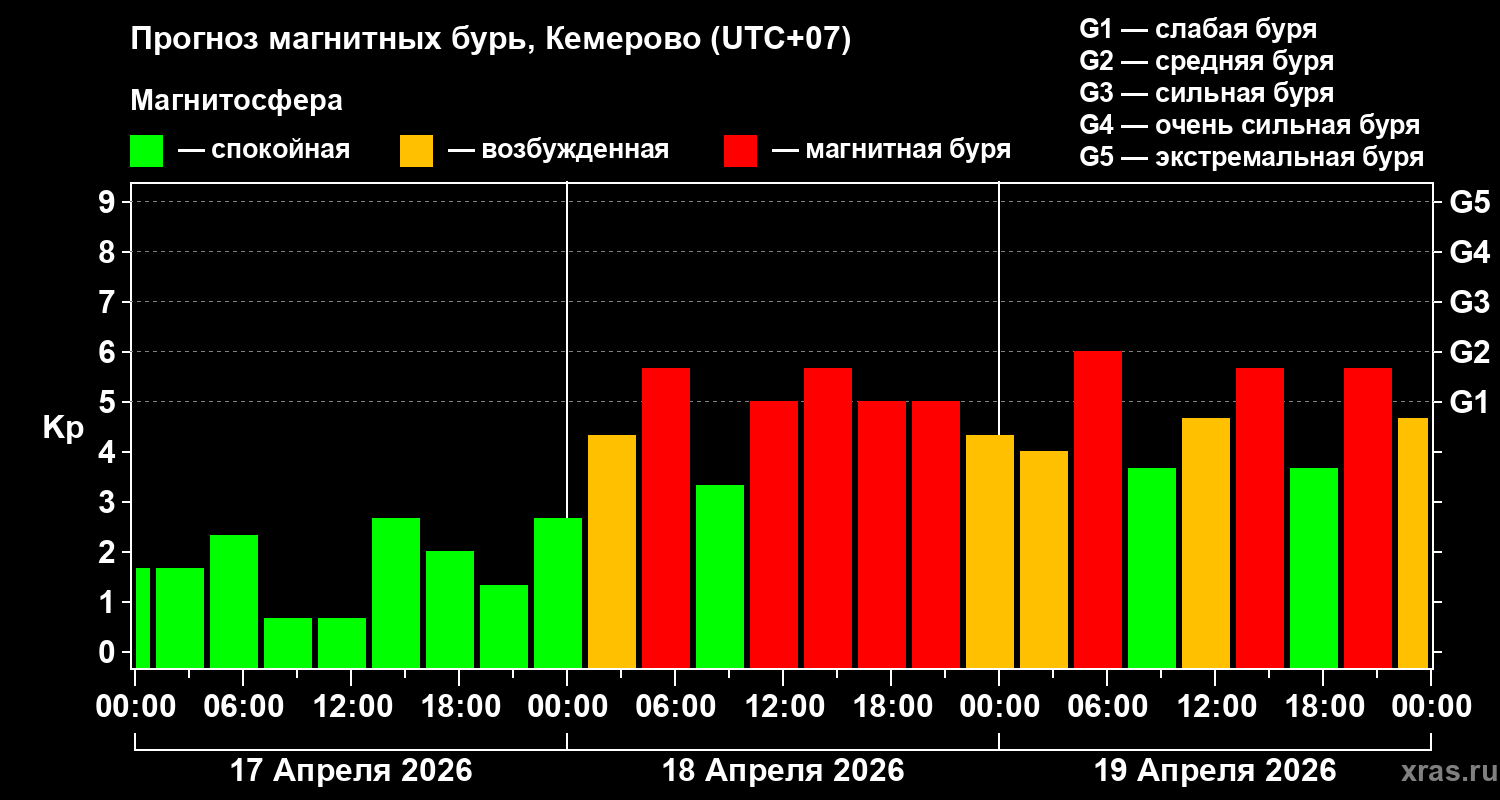 Прогноз геомагнитного индекса&nbsp;Kp