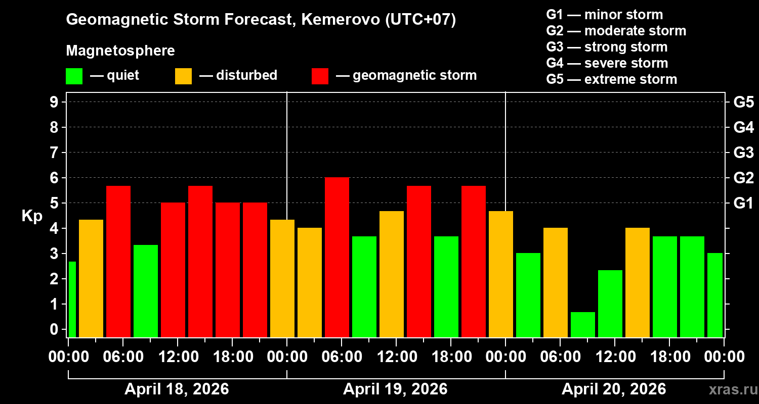 Forecast of the geomagnetic index&nbsp;Kp