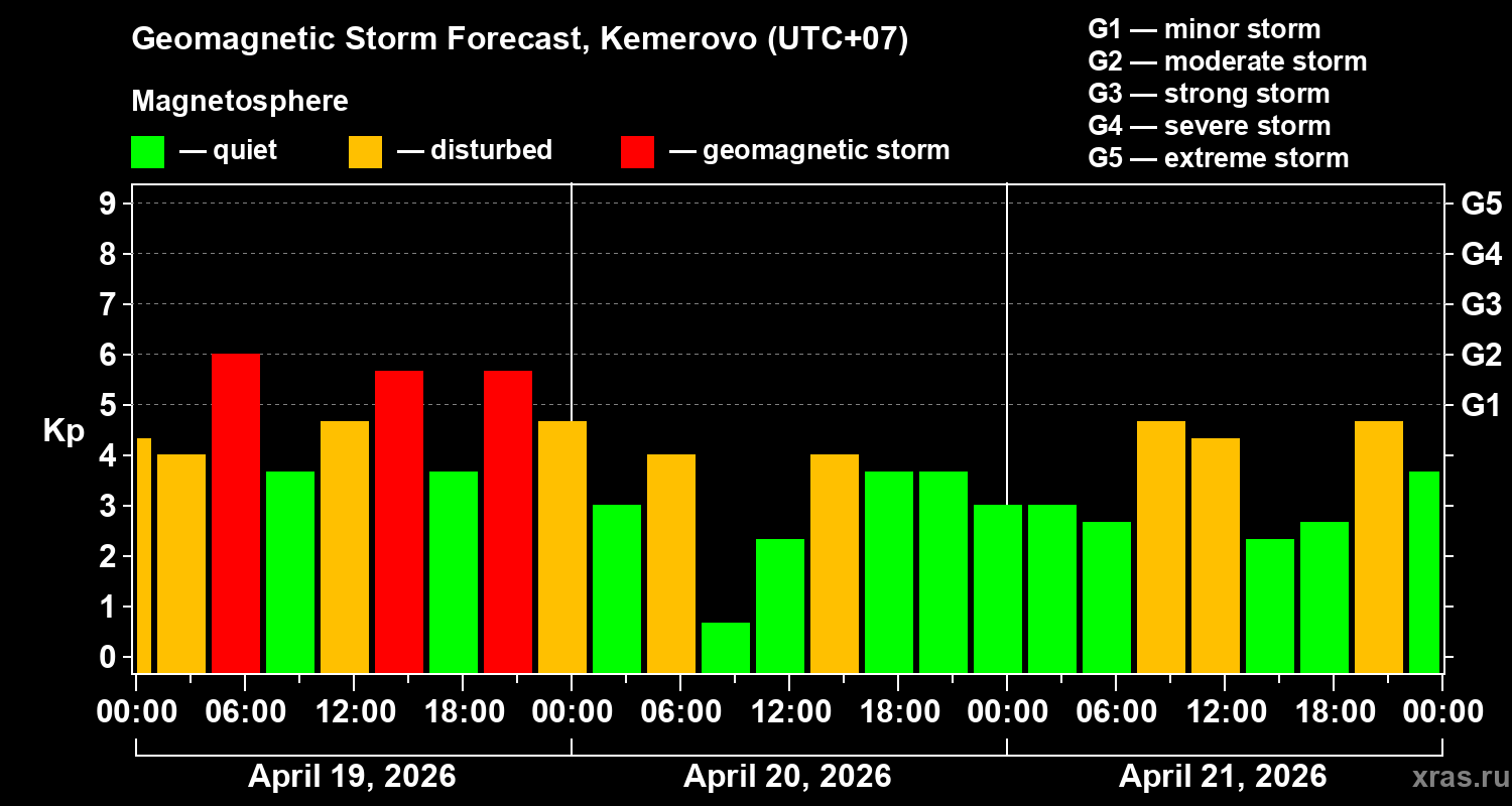 Forecast of the geomagnetic index&nbsp;Kp