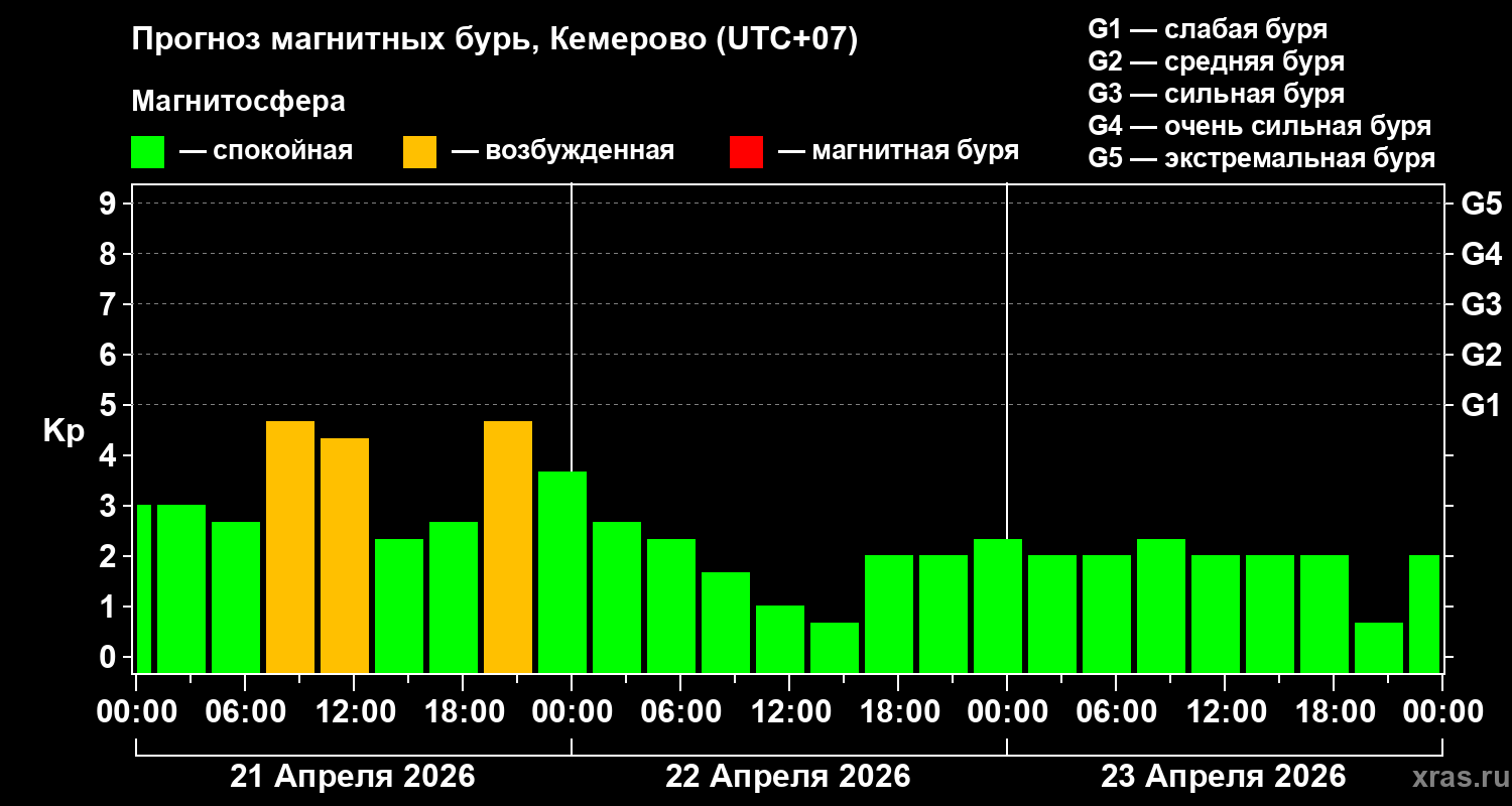 Прогноз геомагнитного индекса&nbsp;Kp