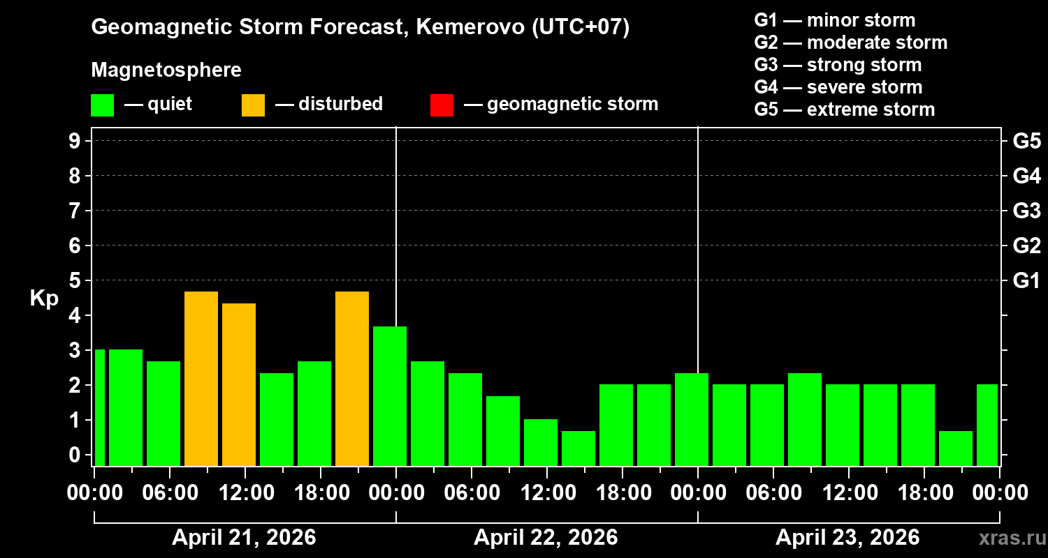 Forecast of the geomagnetic index&nbsp;Kp