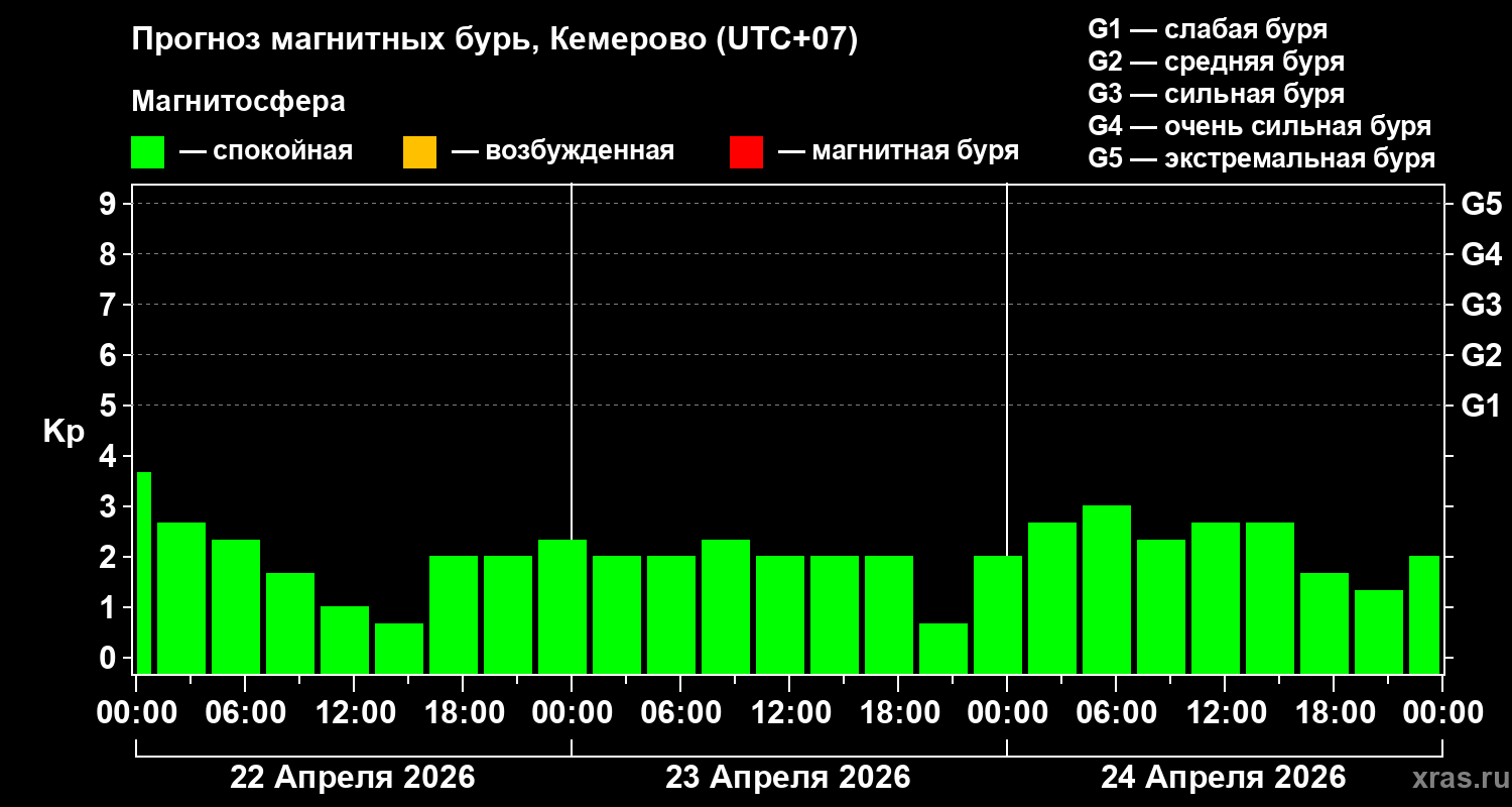 Прогноз геомагнитного индекса&nbsp;Kp
