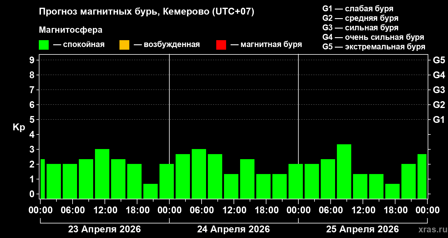Прогноз геомагнитного индекса&nbsp;Kp
