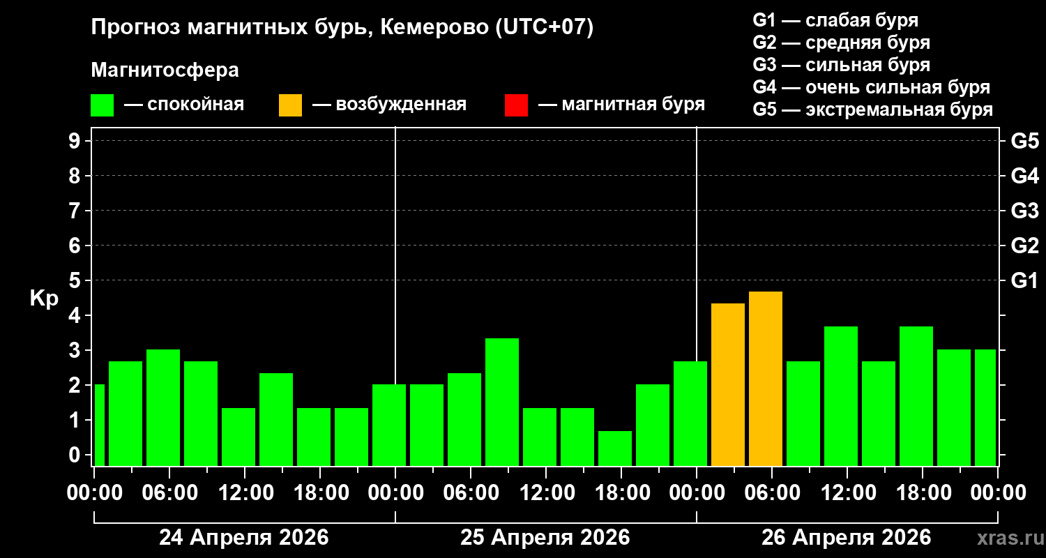 Прогноз геомагнитного индекса&nbsp;Kp