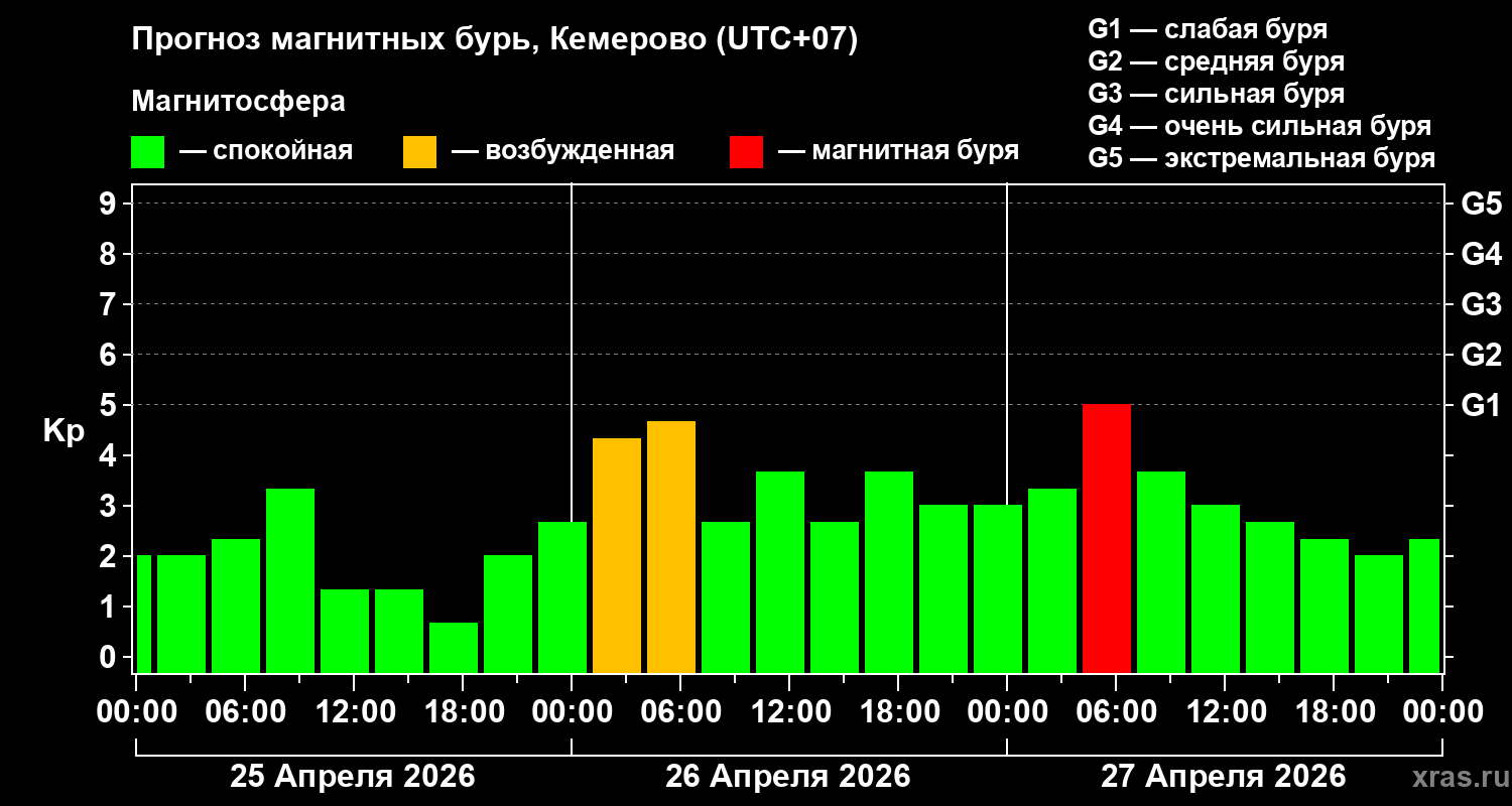 Прогноз геомагнитного индекса&nbsp;Kp