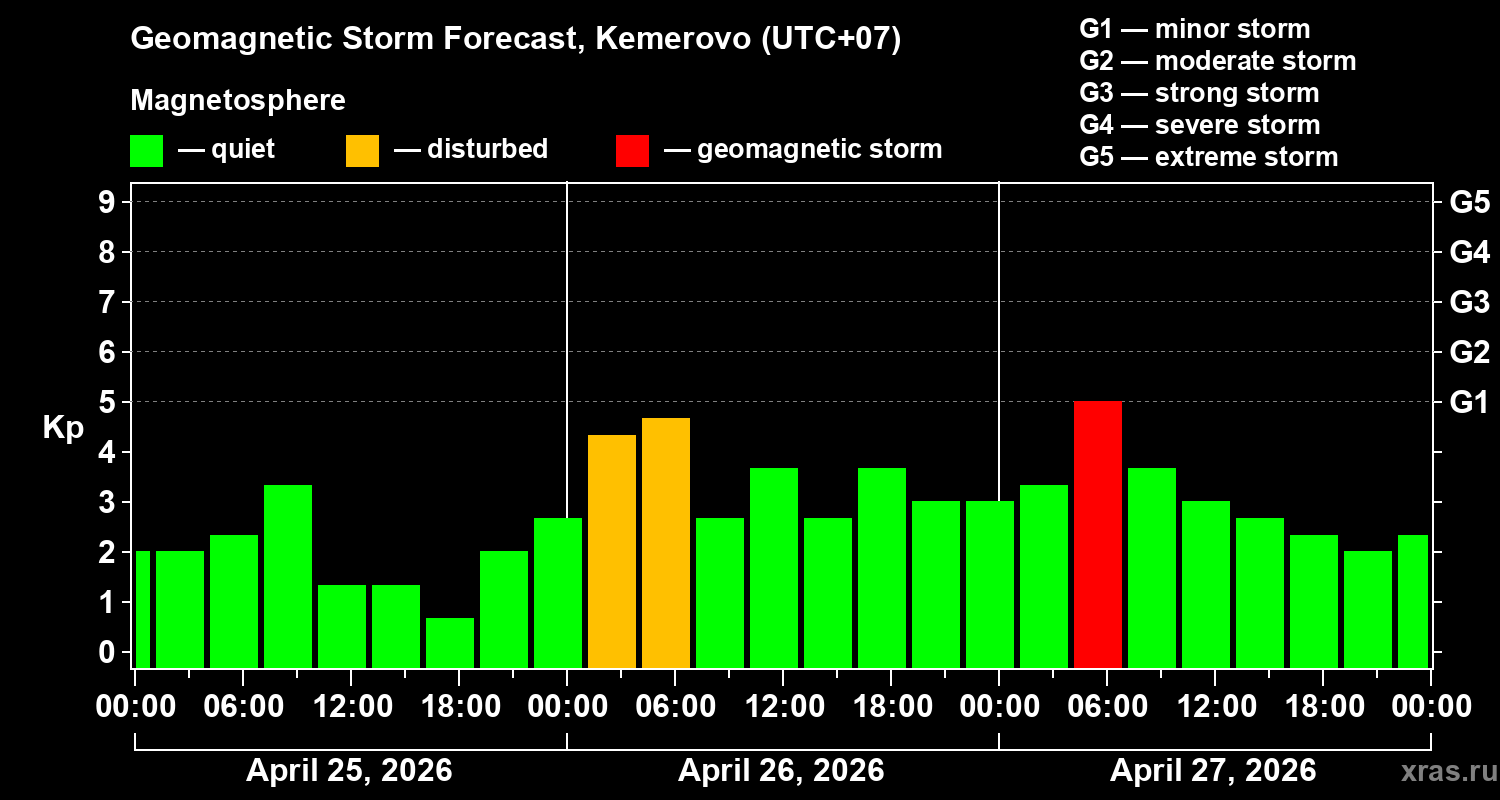 Forecast of the geomagnetic index&nbsp;Kp