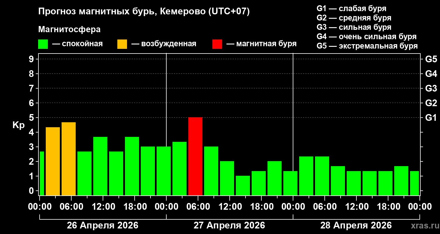 Прогноз геомагнитного индекса&nbsp;Kp