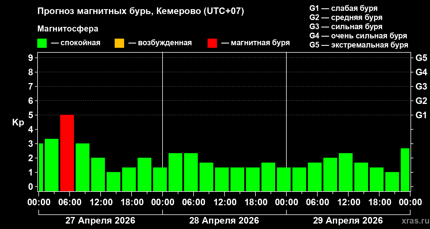 Прогноз геомагнитного индекса&nbsp;Kp
