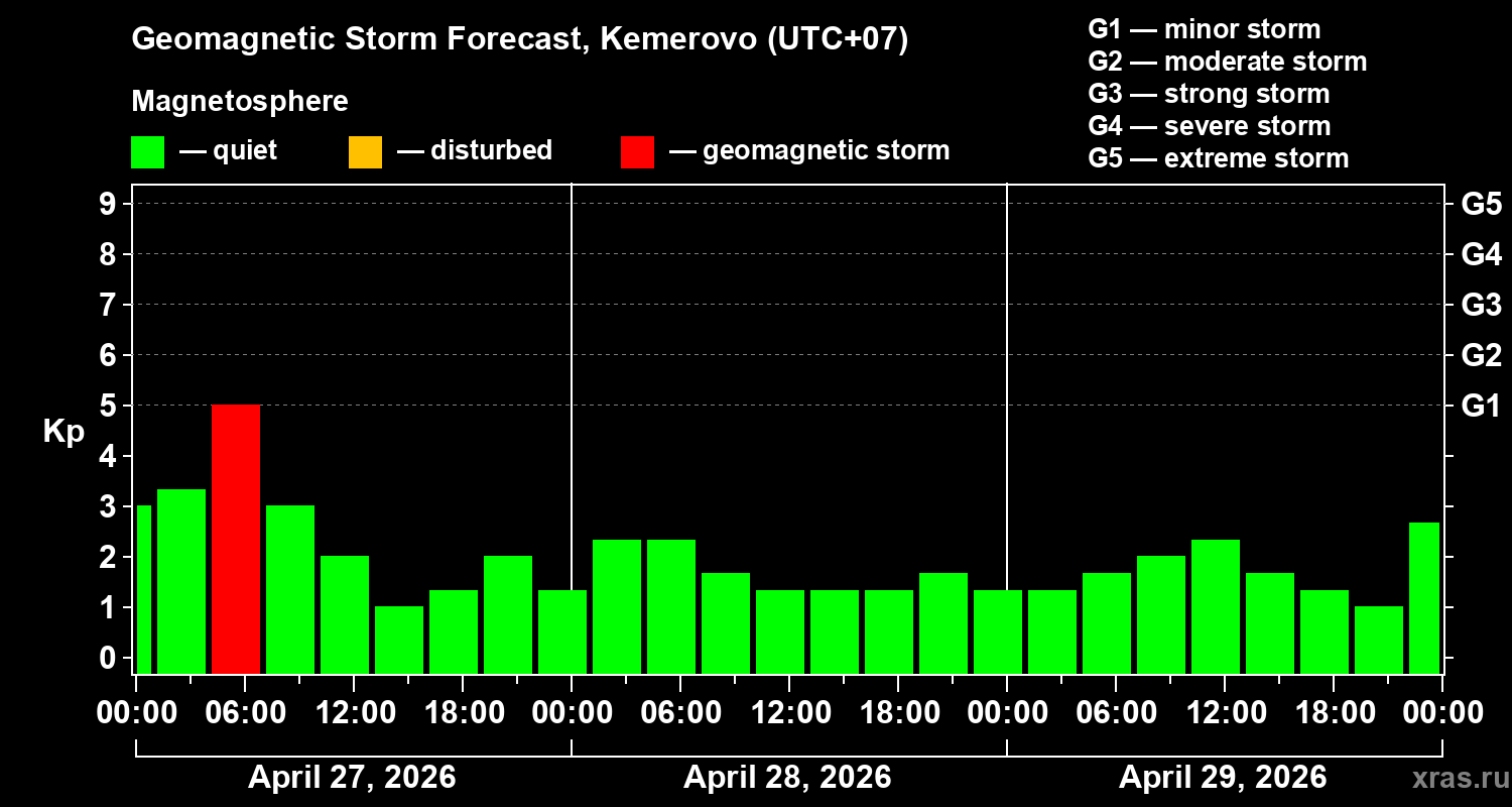 Forecast of the geomagnetic index&nbsp;Kp